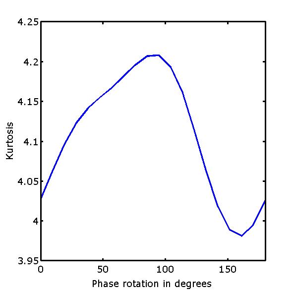 Kurtosis vs phase rotation